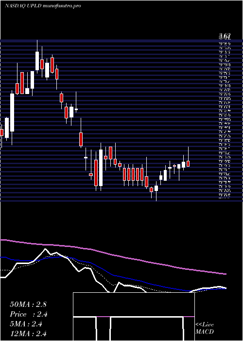 Daily chart UplandSoftware