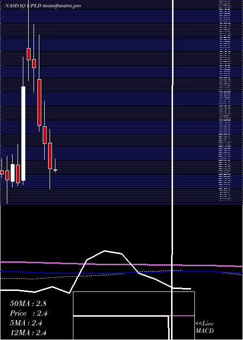 monthly chart UplandSoftware