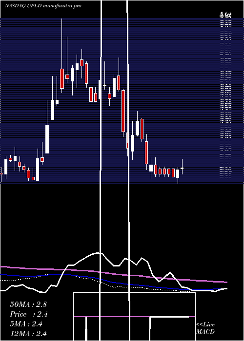 weekly chart UplandSoftware