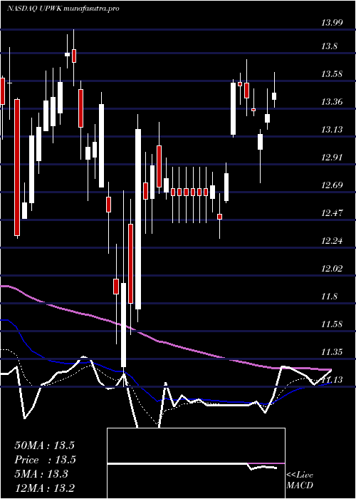 Daily chart UpworkInc