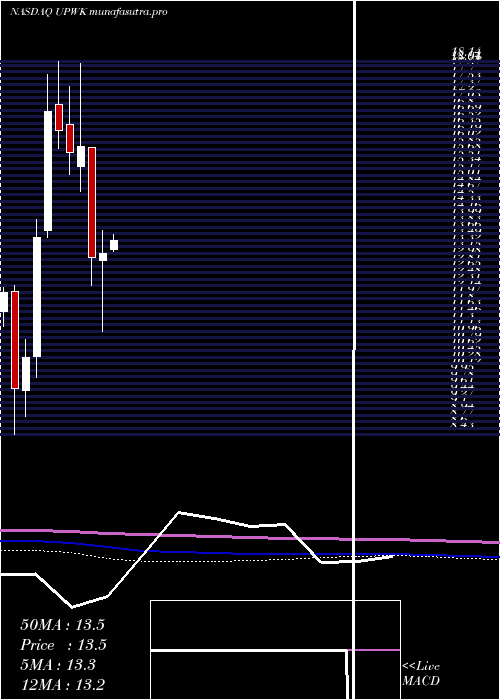 monthly chart UpworkInc