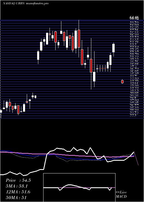 weekly chart UrbanOutfitters