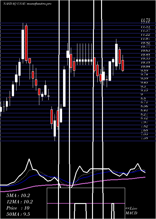 Daily chart US