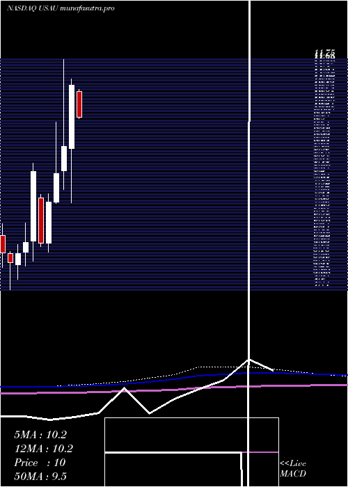 monthly chart US