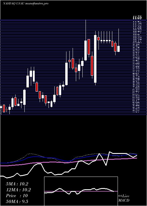 weekly chart US