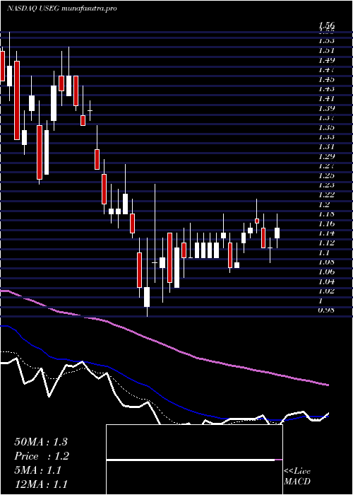 Daily chart US