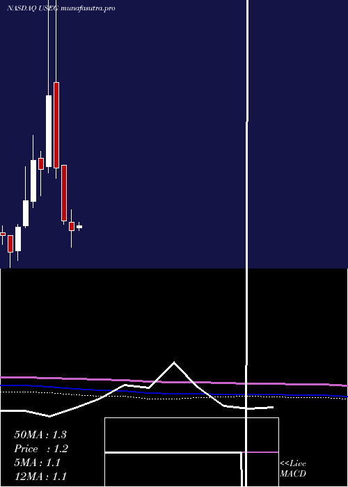 monthly chart US