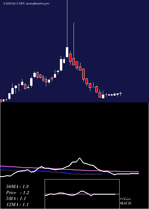weekly chart US