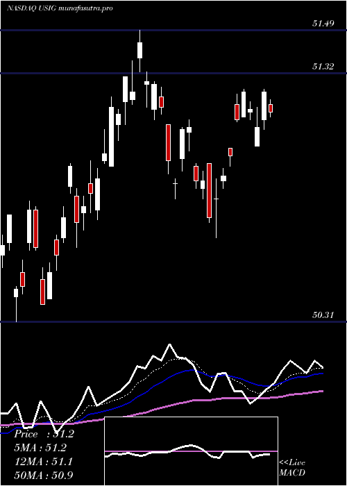 Daily chart IsharesBroad