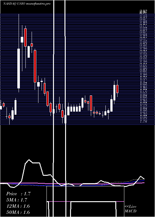 weekly chart UsioInc