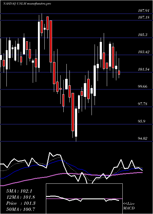 Daily chart UnitedStates