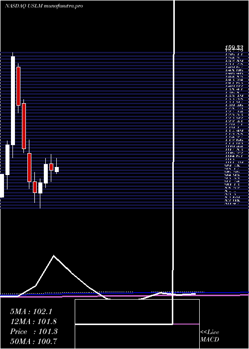 monthly chart UnitedStates
