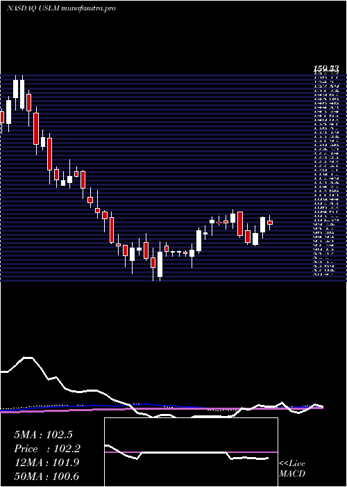 weekly chart UnitedStates