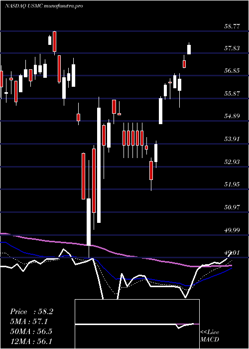 Daily chart PrincipalU