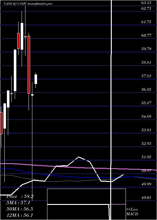 monthly chart PrincipalU