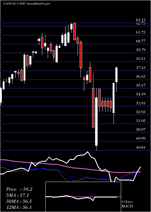 weekly chart PrincipalU