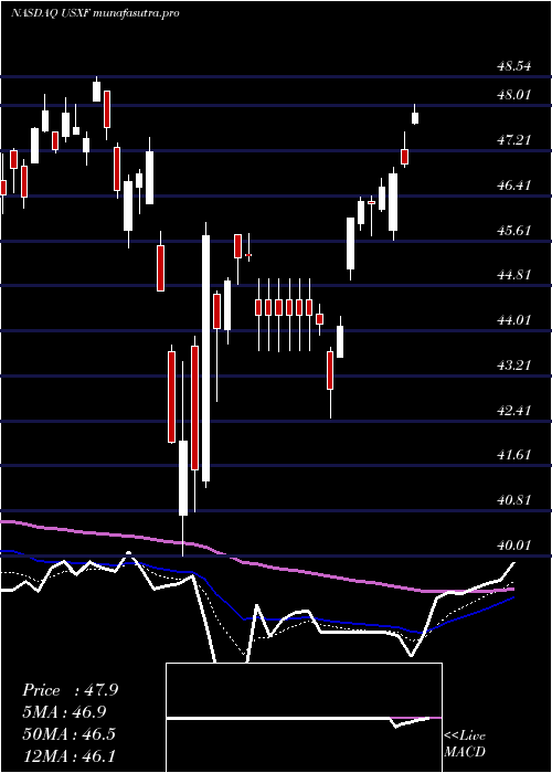 Daily chart IsharesEsg