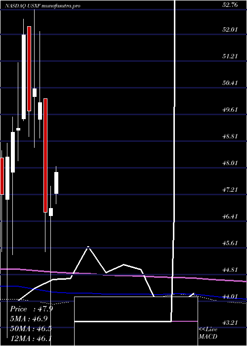 monthly chart IsharesEsg