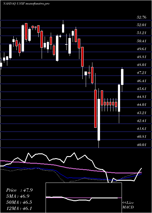 weekly chart IsharesEsg