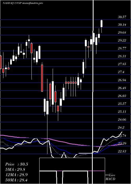 Daily chart UnivestFinancial
