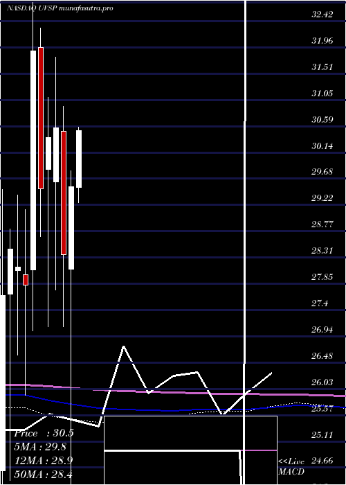 monthly chart UnivestFinancial