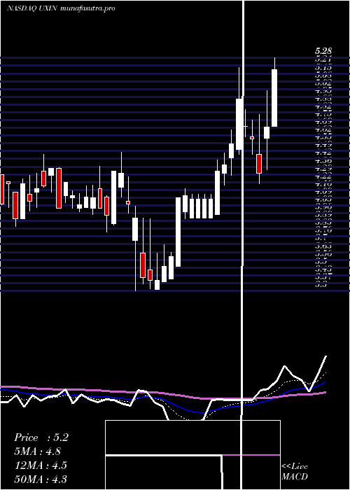 Daily chart Uxin