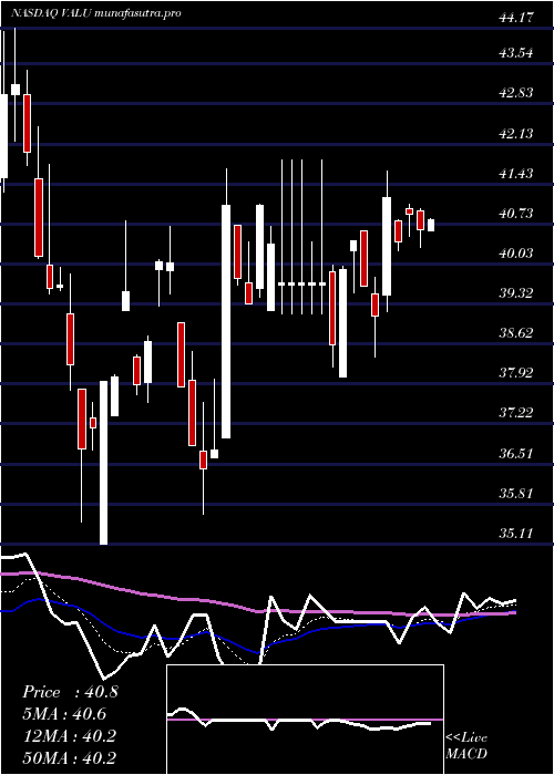Daily chart ValueLine