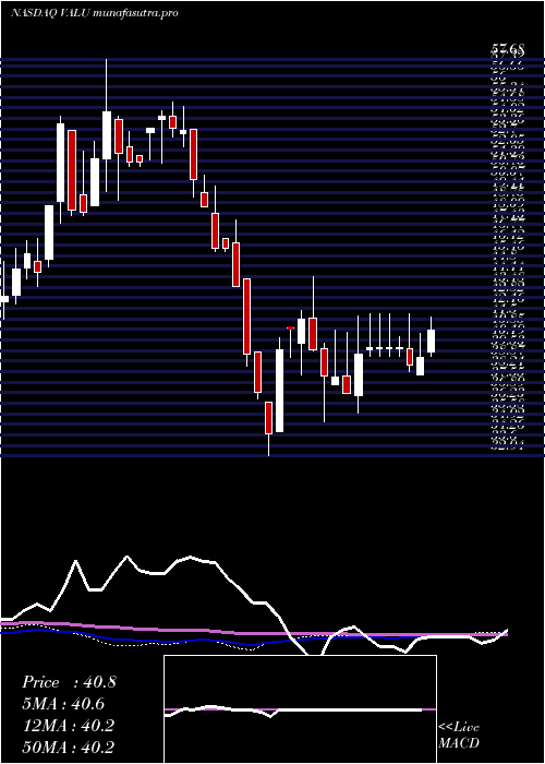 weekly chart ValueLine