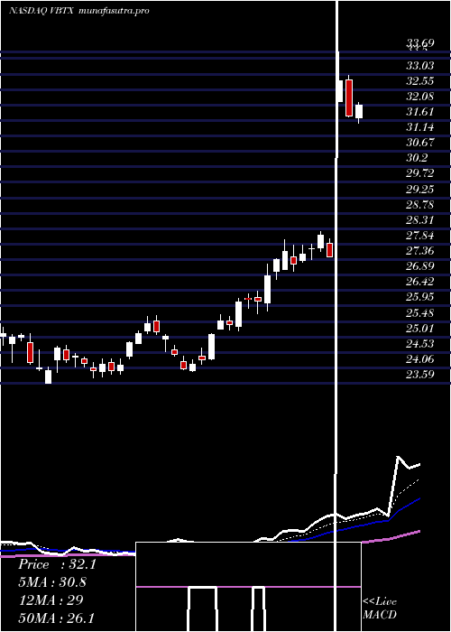 Daily chart VeritexHoldings