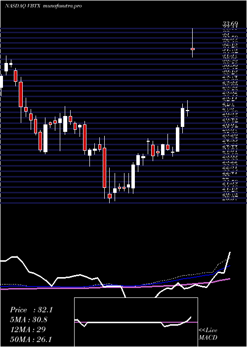 weekly chart VeritexHoldings