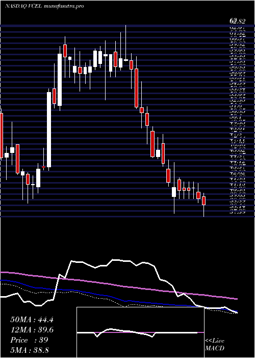 weekly chart VericelCorporation