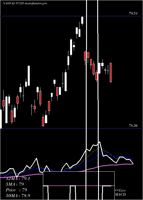 Daily chart VanguardShort