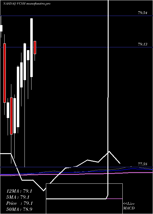 monthly chart VanguardShort