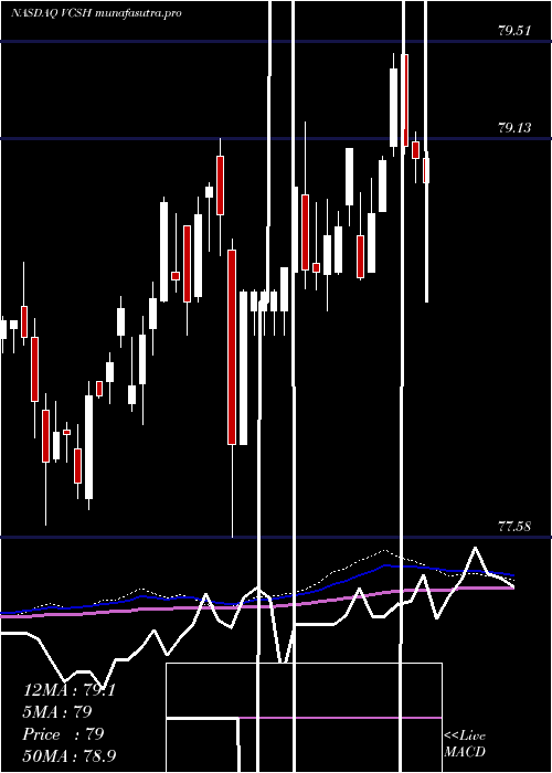 weekly chart VanguardShort