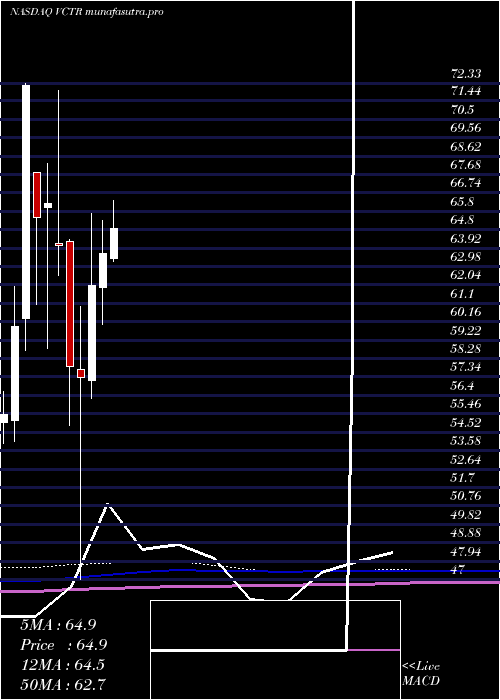 monthly chart VictoryCapital
