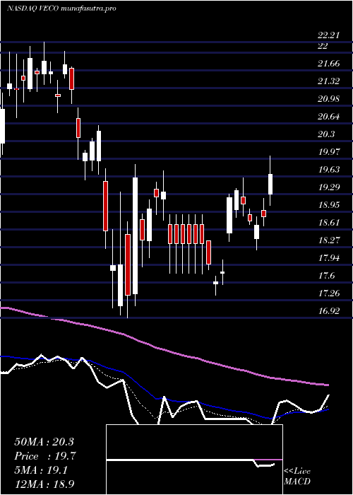 Daily chart VeecoInstruments
