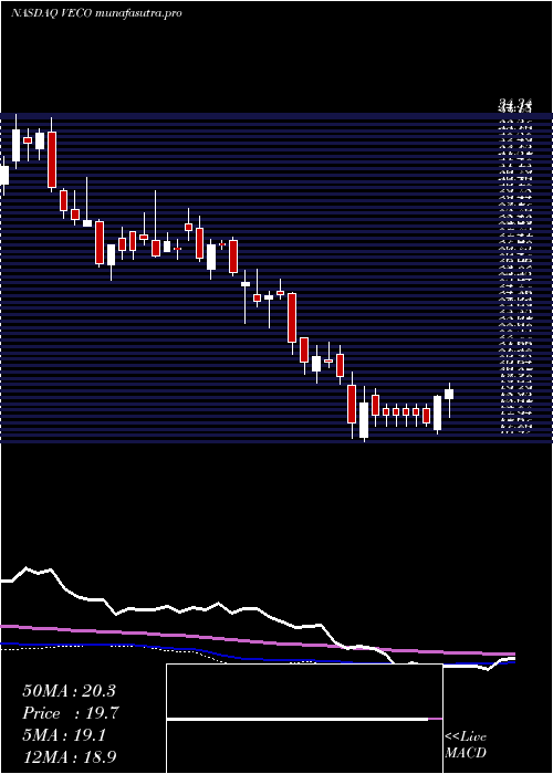 weekly chart VeecoInstruments