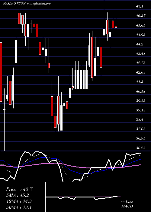 Daily chart Veon