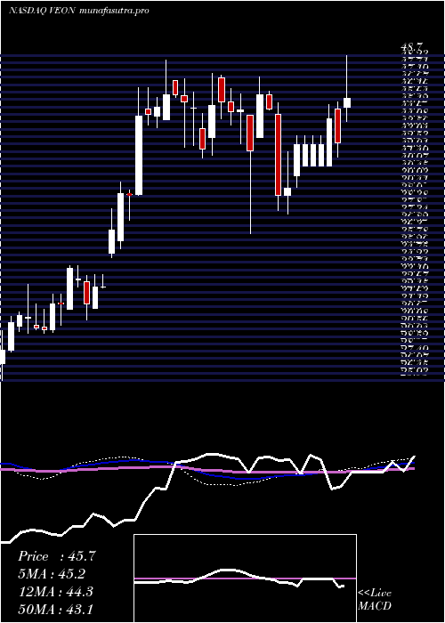 weekly chart Veon