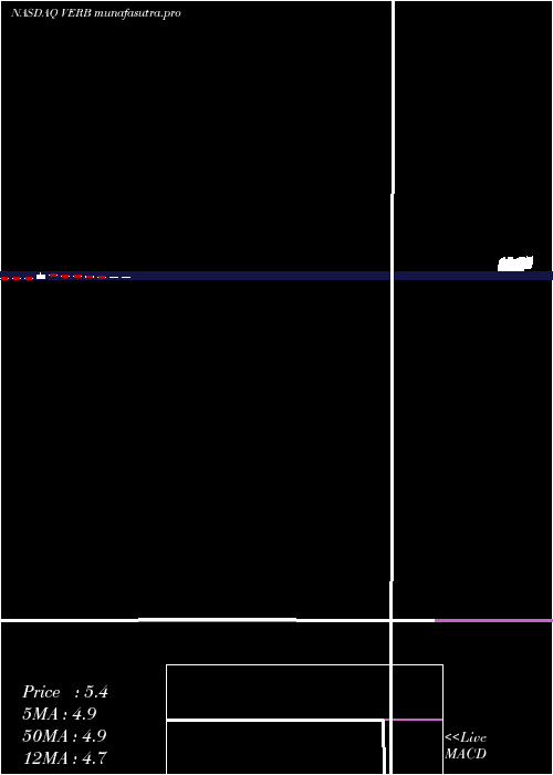 monthly chart VerbTechnology