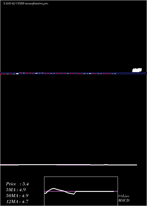 weekly chart VerbTechnology