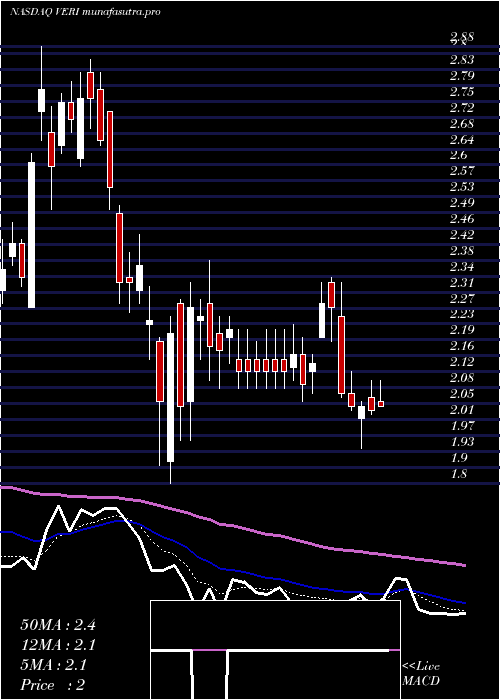 Daily chart VeritoneInc