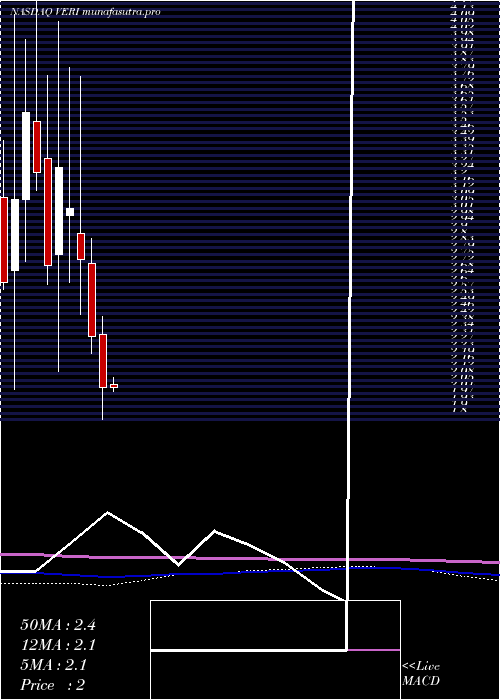 monthly chart VeritoneInc