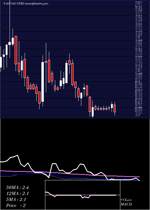 weekly chart VeritoneInc
