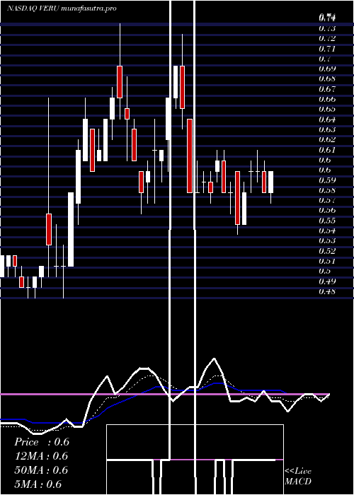 Daily chart VeruInc