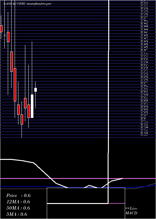 monthly chart VeruInc