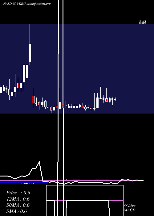 weekly chart VeruInc