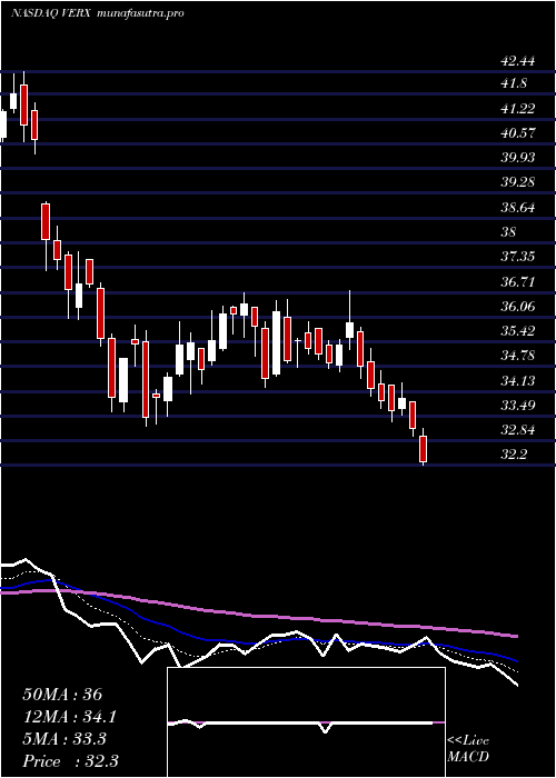  Daily chart VertexInc
