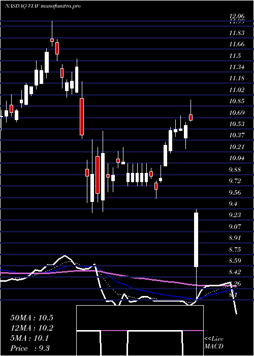 Daily chart ViaviSolutions