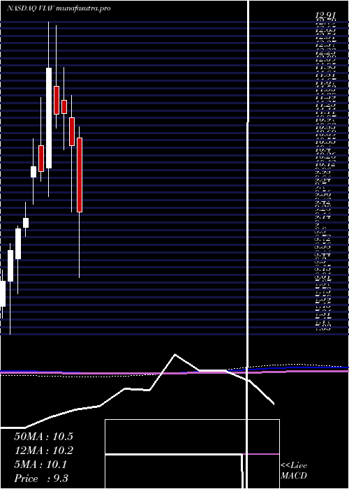 monthly chart ViaviSolutions